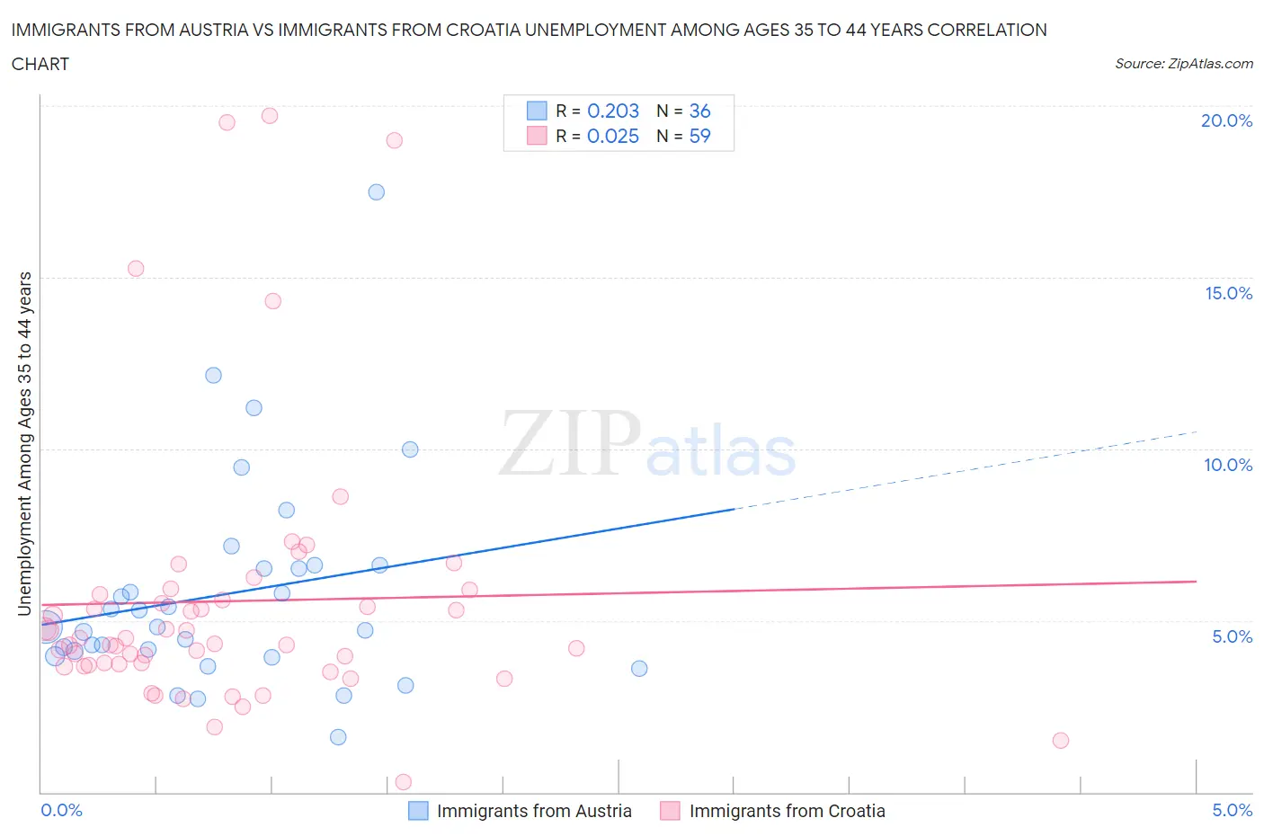 Immigrants from Austria vs Immigrants from Croatia Unemployment Among Ages 35 to 44 years