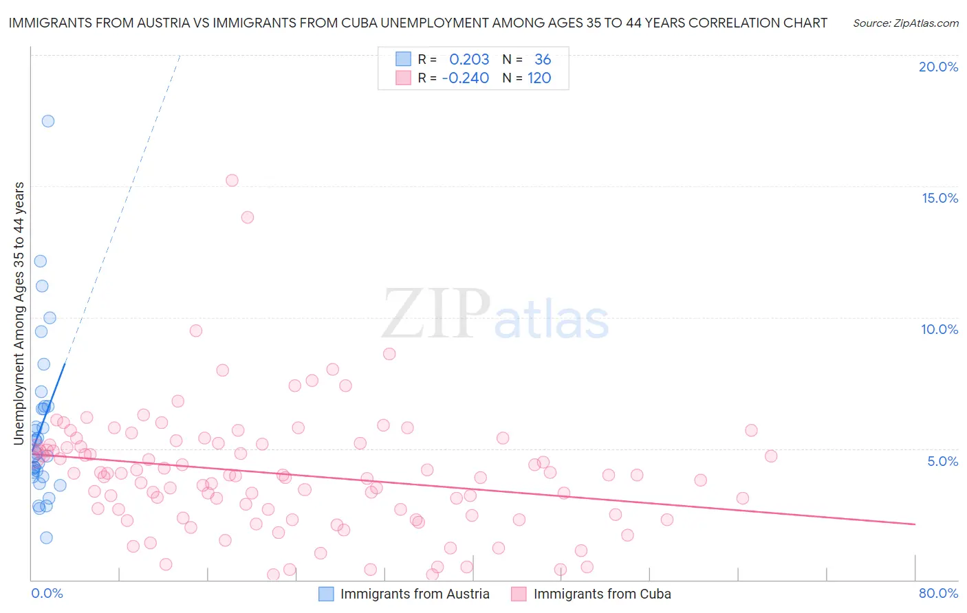 Immigrants from Austria vs Immigrants from Cuba Unemployment Among Ages 35 to 44 years