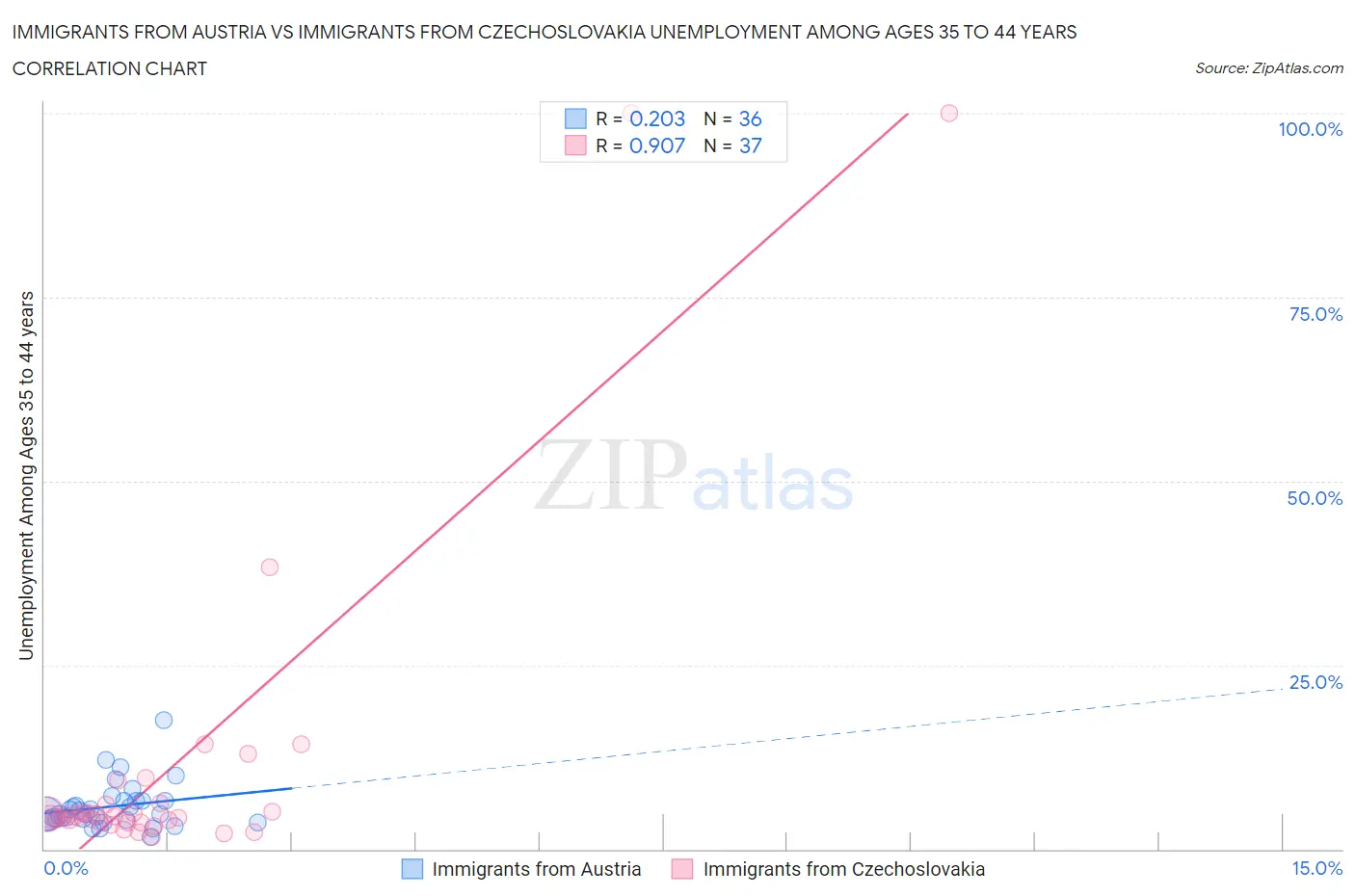 Immigrants from Austria vs Immigrants from Czechoslovakia Unemployment Among Ages 35 to 44 years