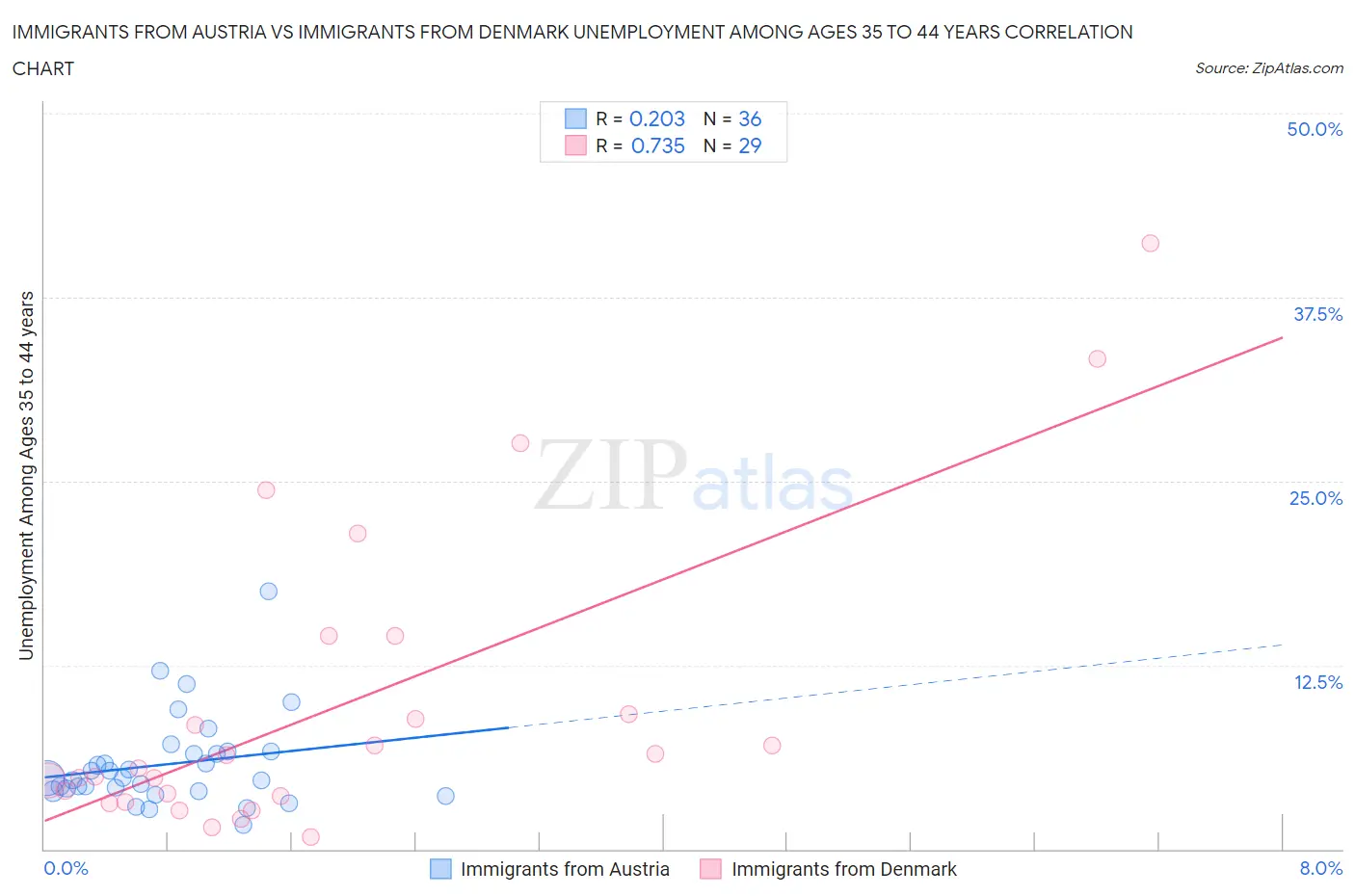 Immigrants from Austria vs Immigrants from Denmark Unemployment Among Ages 35 to 44 years