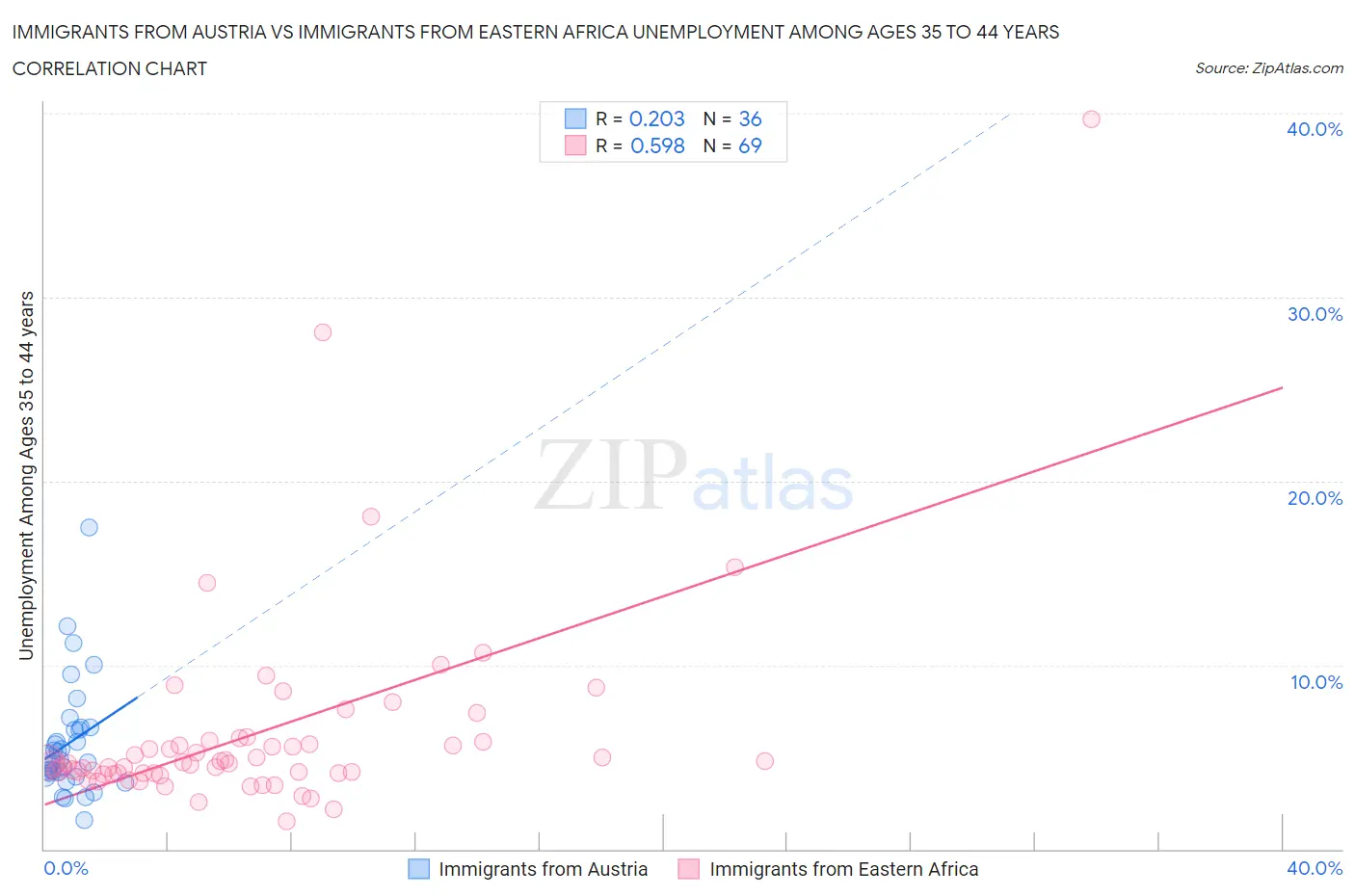Immigrants from Austria vs Immigrants from Eastern Africa Unemployment Among Ages 35 to 44 years