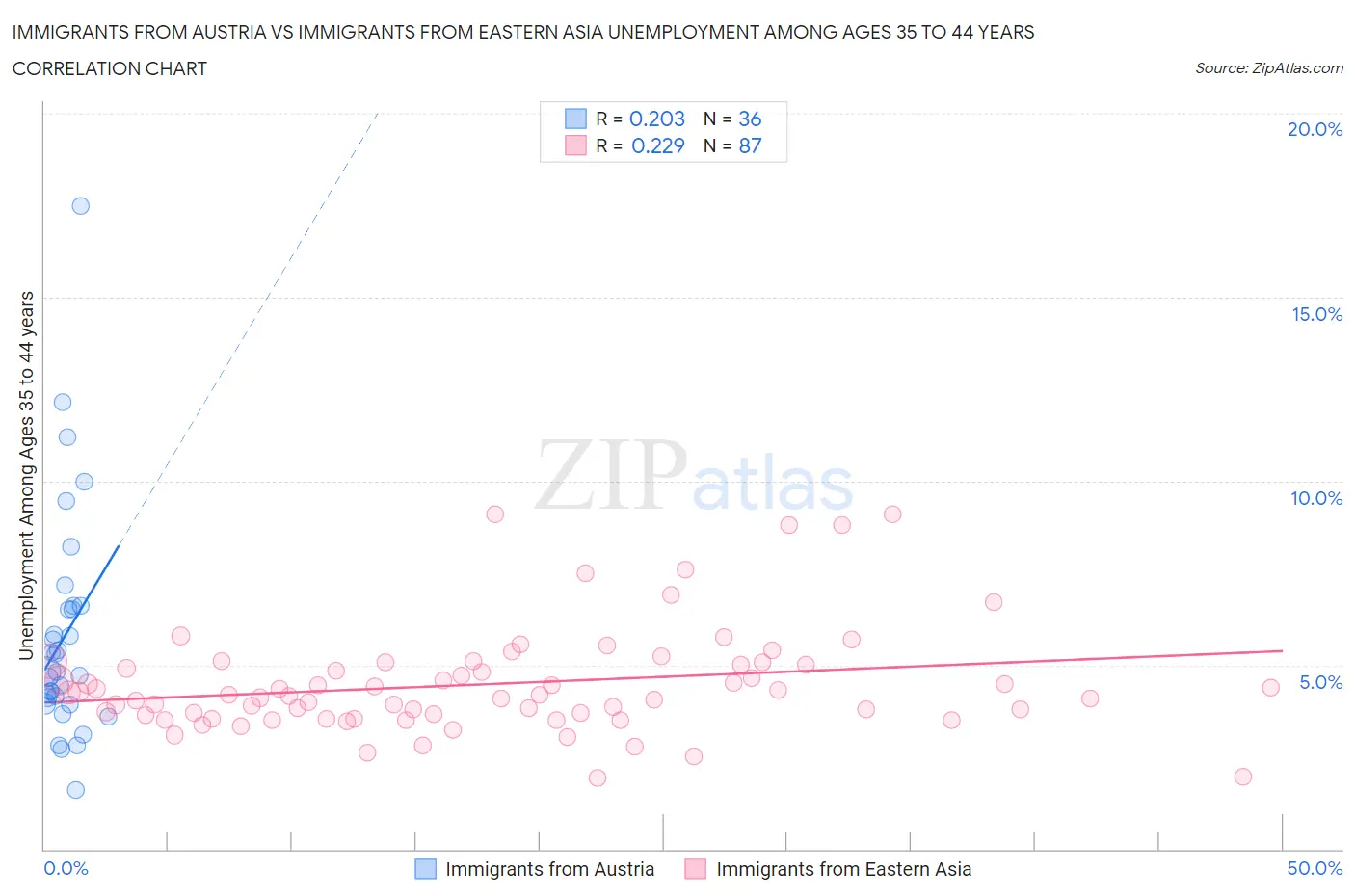 Immigrants from Austria vs Immigrants from Eastern Asia Unemployment Among Ages 35 to 44 years