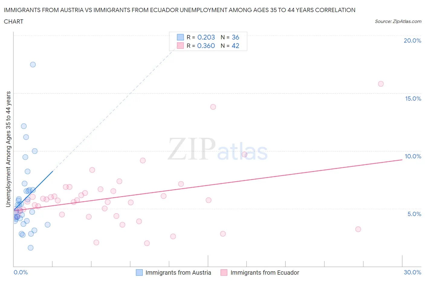Immigrants from Austria vs Immigrants from Ecuador Unemployment Among Ages 35 to 44 years
