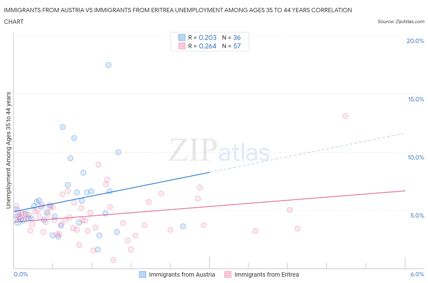 Immigrants from Austria vs Immigrants from Eritrea Unemployment Among Ages 35 to 44 years