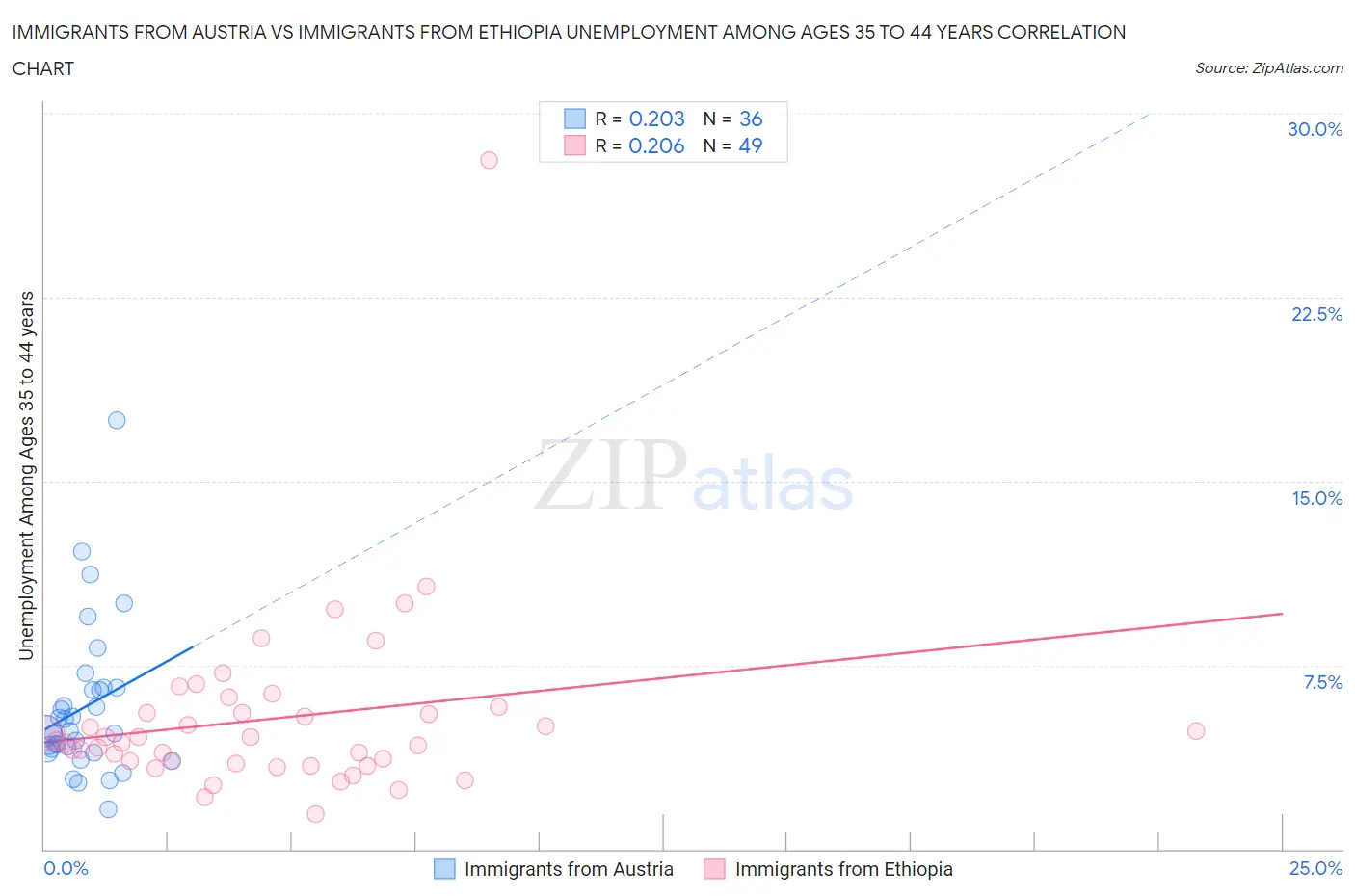 Immigrants from Austria vs Immigrants from Ethiopia Unemployment Among Ages 35 to 44 years