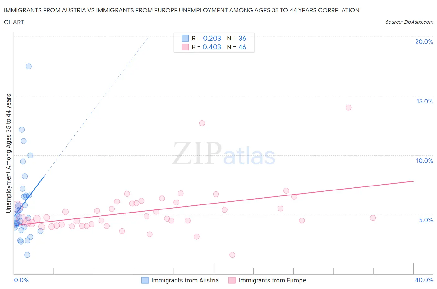 Immigrants from Austria vs Immigrants from Europe Unemployment Among Ages 35 to 44 years