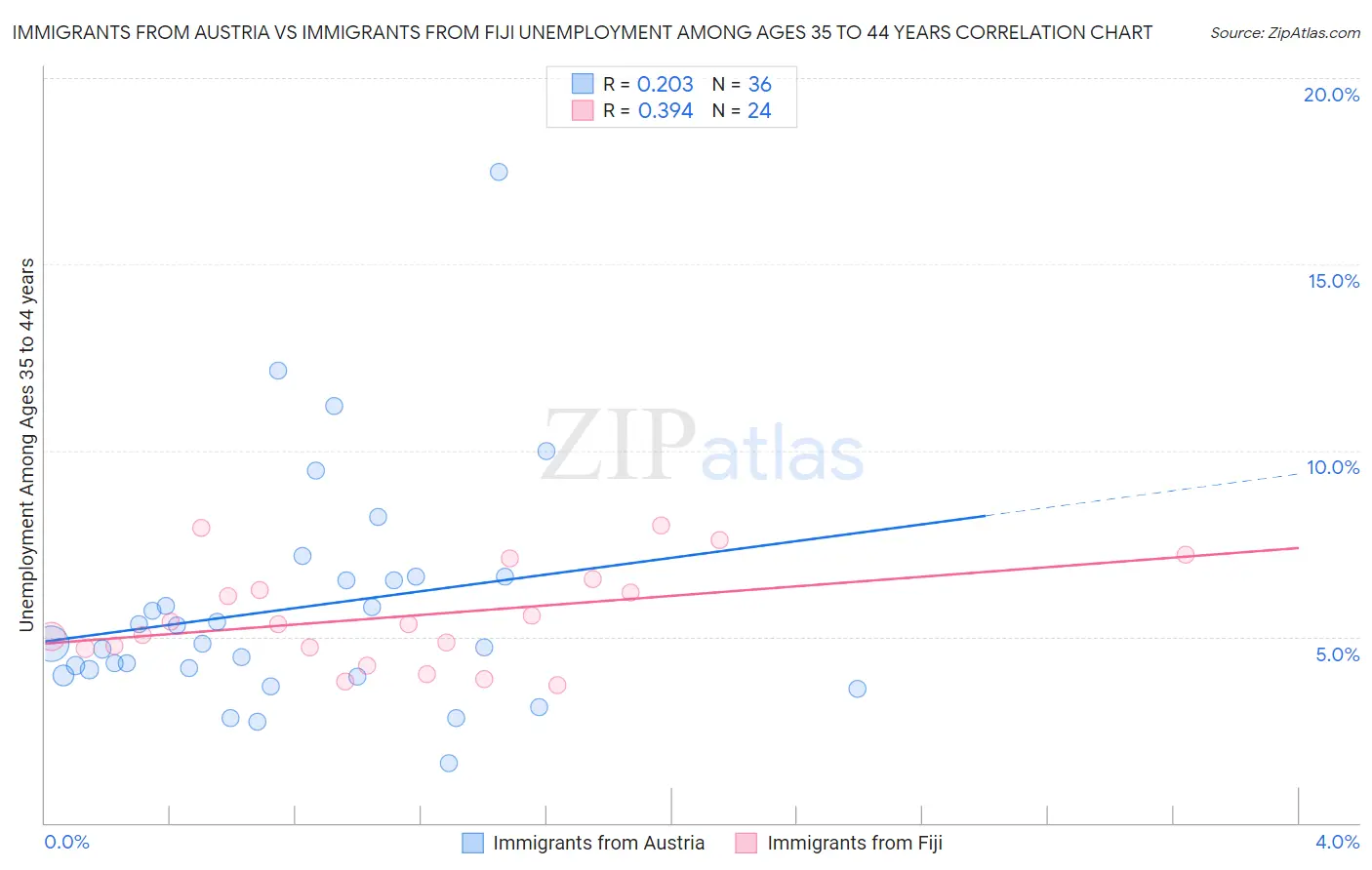 Immigrants from Austria vs Immigrants from Fiji Unemployment Among Ages 35 to 44 years