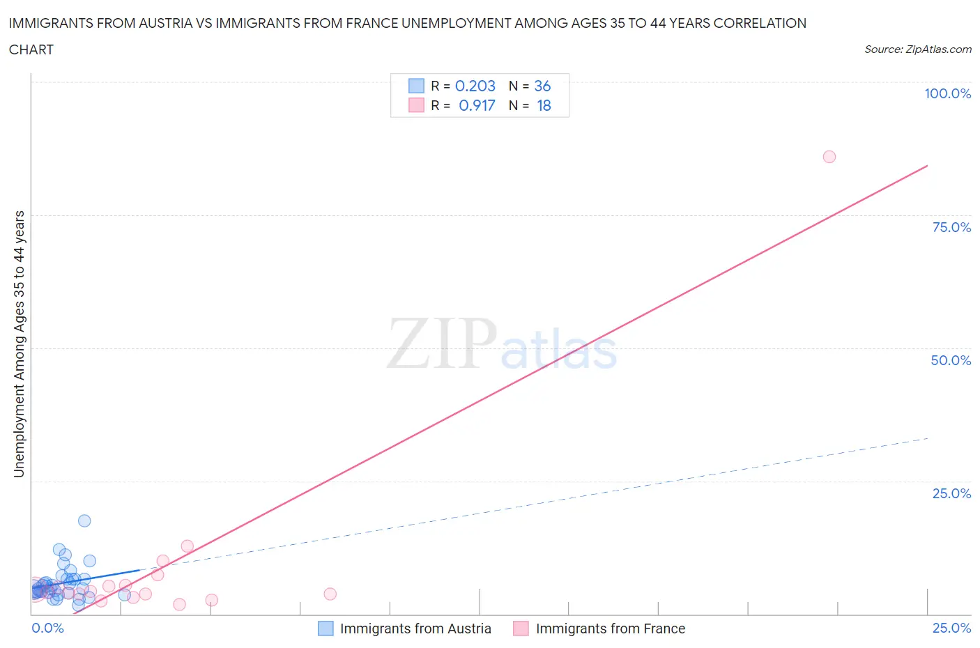 Immigrants from Austria vs Immigrants from France Unemployment Among Ages 35 to 44 years