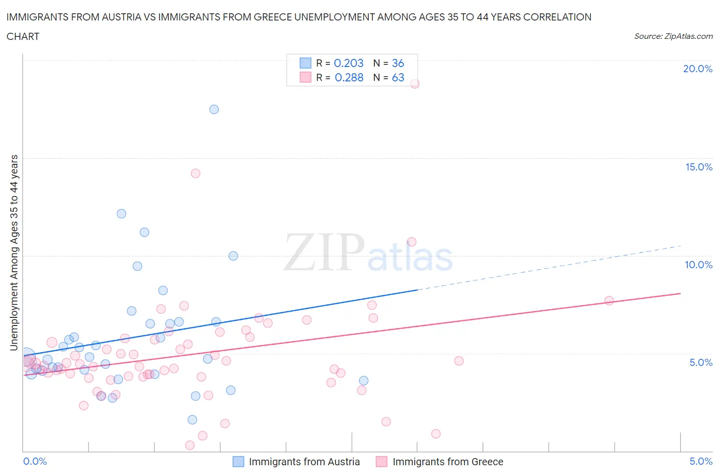 Immigrants from Austria vs Immigrants from Greece Unemployment Among Ages 35 to 44 years