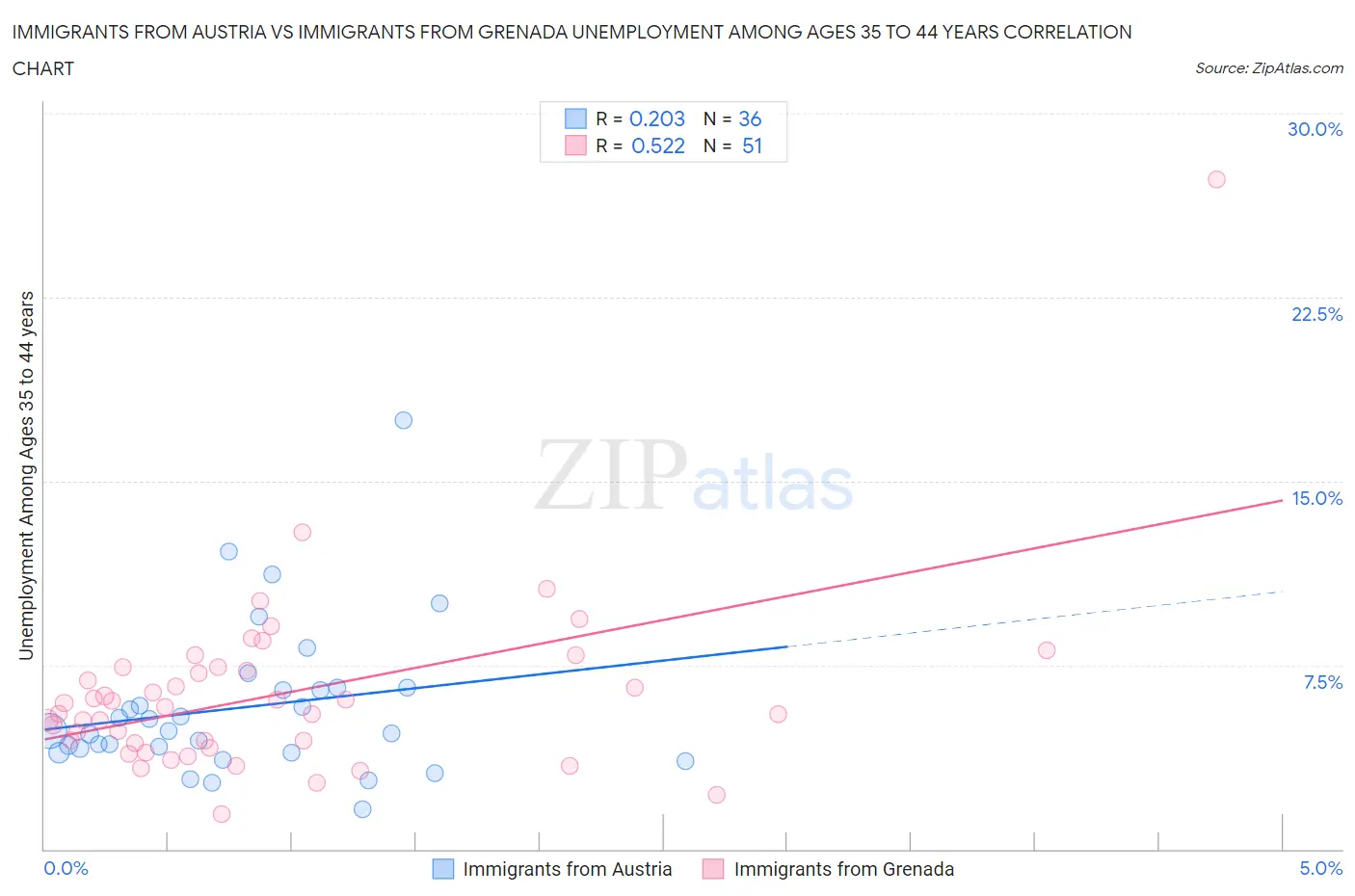 Immigrants from Austria vs Immigrants from Grenada Unemployment Among Ages 35 to 44 years