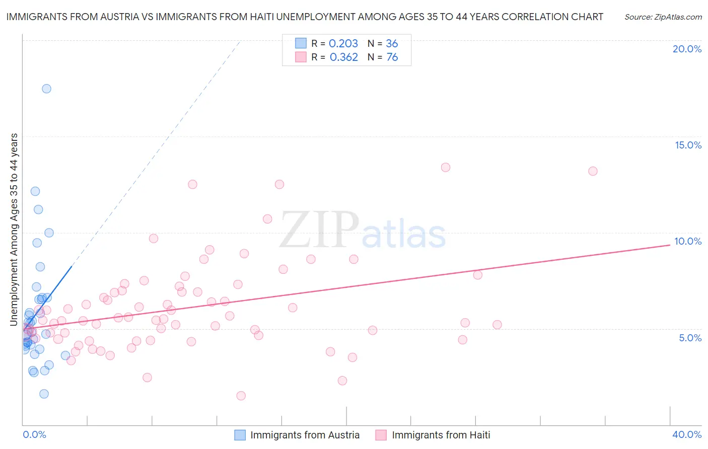 Immigrants from Austria vs Immigrants from Haiti Unemployment Among Ages 35 to 44 years