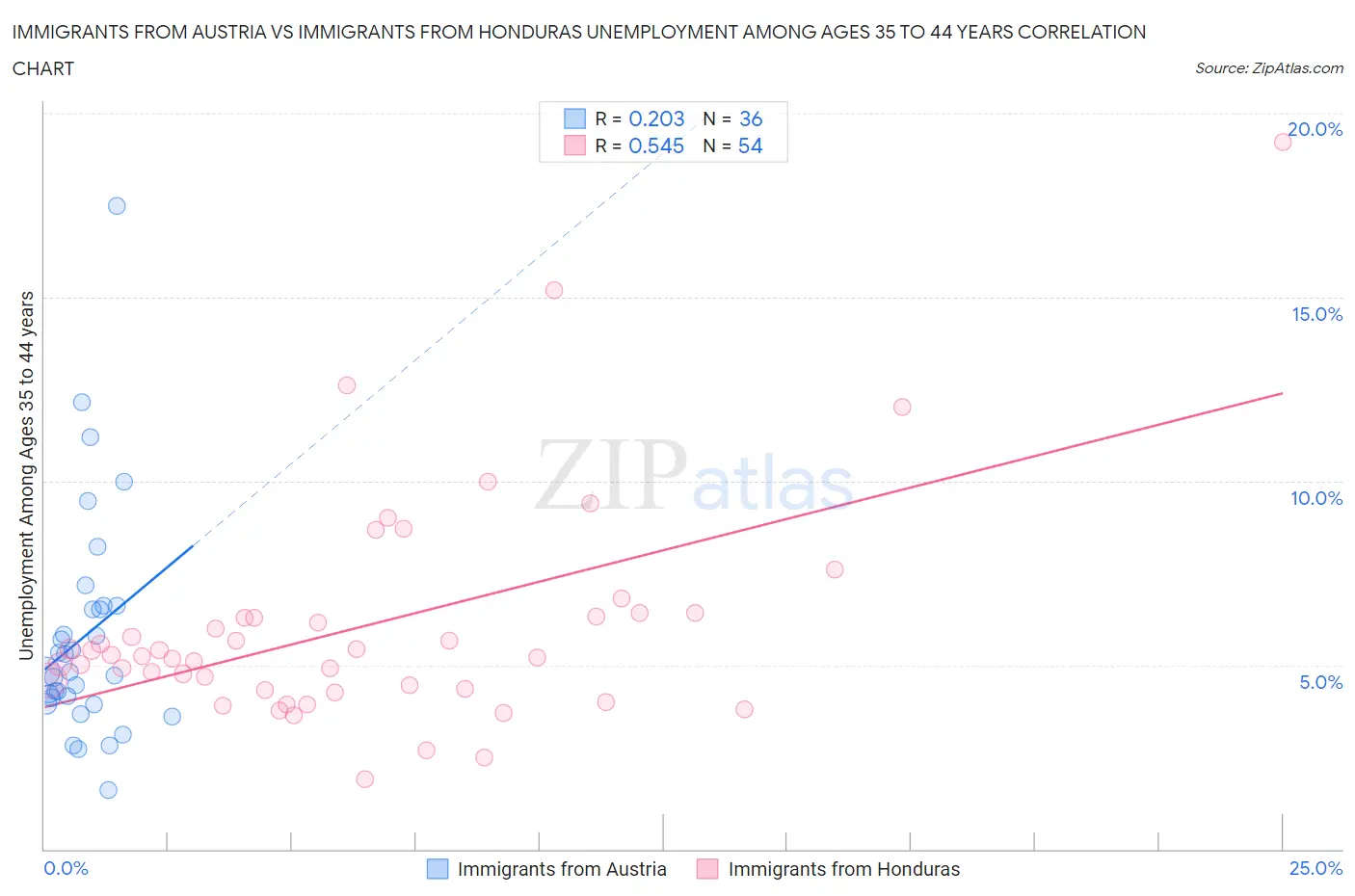 Immigrants from Austria vs Immigrants from Honduras Unemployment Among Ages 35 to 44 years