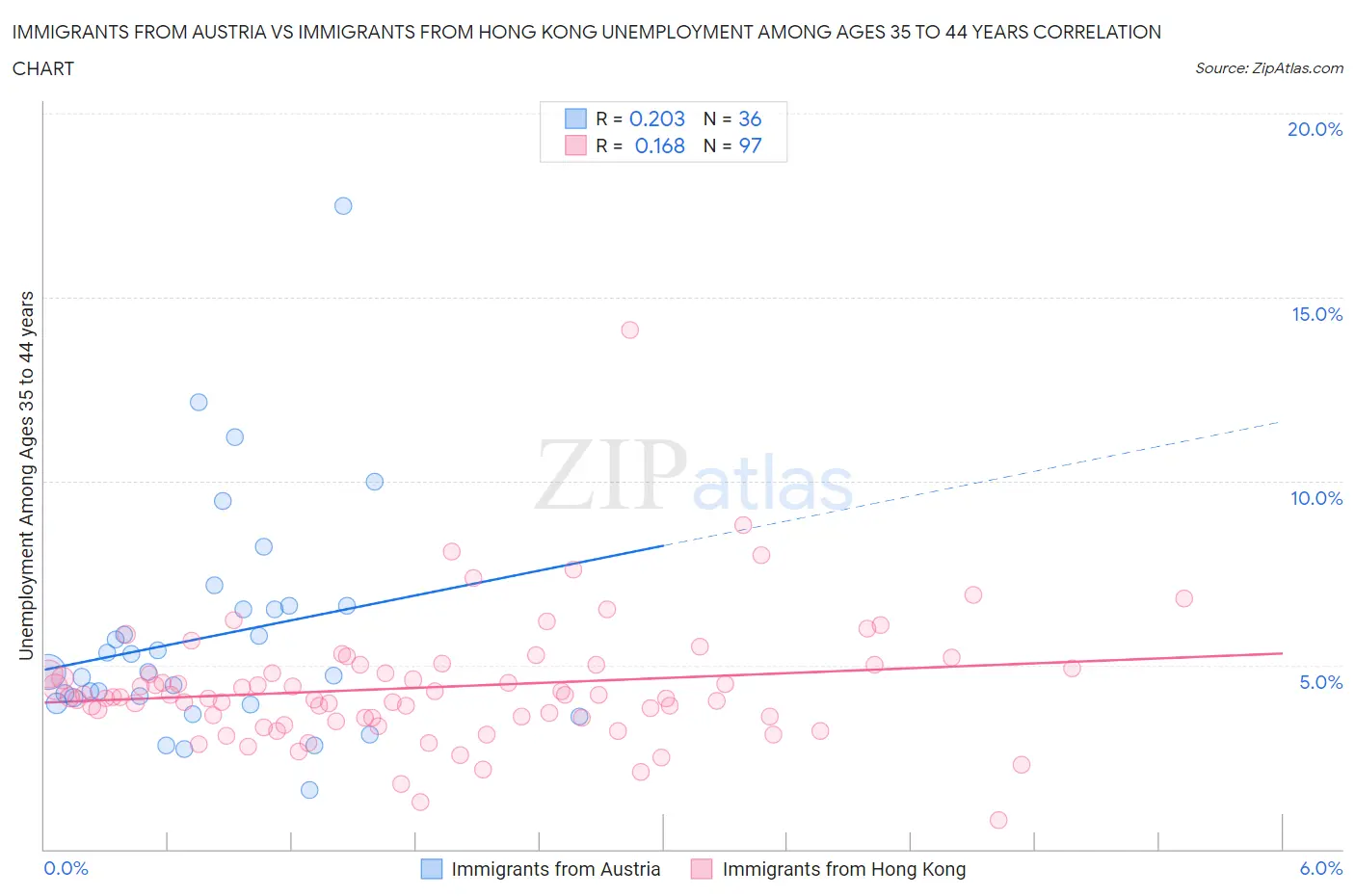 Immigrants from Austria vs Immigrants from Hong Kong Unemployment Among Ages 35 to 44 years