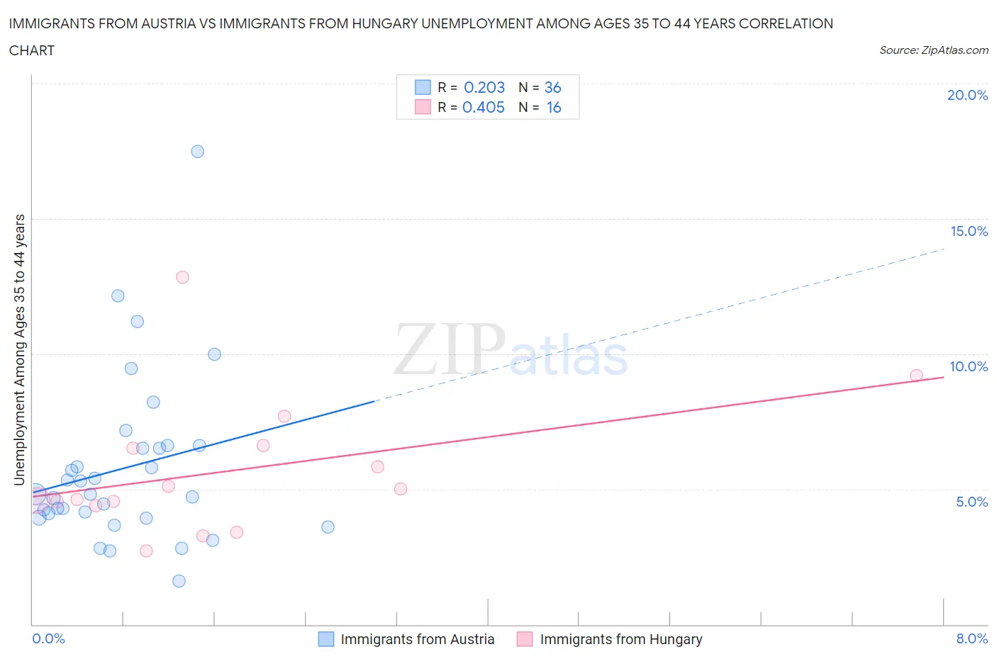 Immigrants from Austria vs Immigrants from Hungary Unemployment Among Ages 35 to 44 years