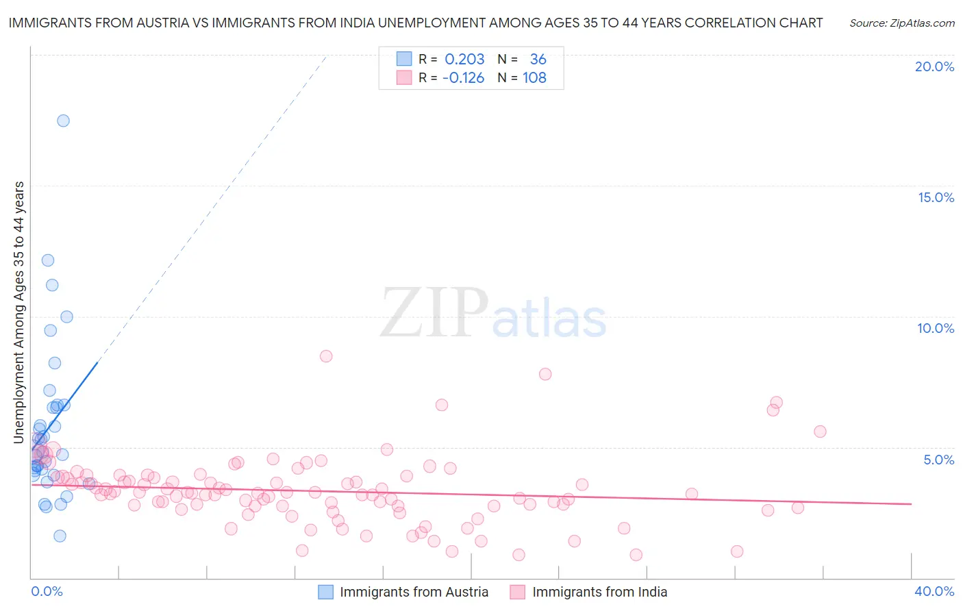 Immigrants from Austria vs Immigrants from India Unemployment Among Ages 35 to 44 years