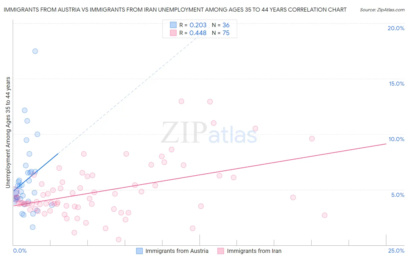 Immigrants from Austria vs Immigrants from Iran Unemployment Among Ages 35 to 44 years