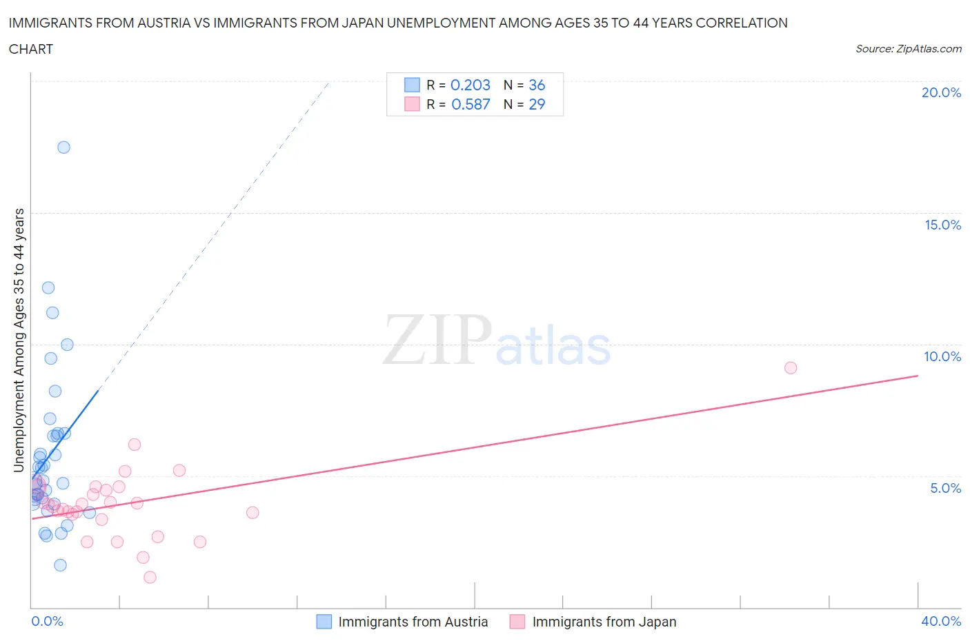 Immigrants from Austria vs Immigrants from Japan Unemployment Among Ages 35 to 44 years