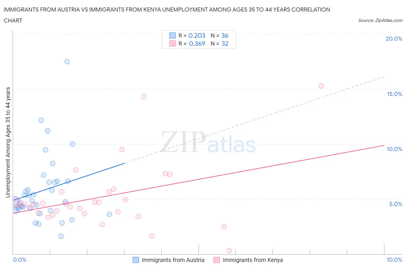 Immigrants from Austria vs Immigrants from Kenya Unemployment Among Ages 35 to 44 years