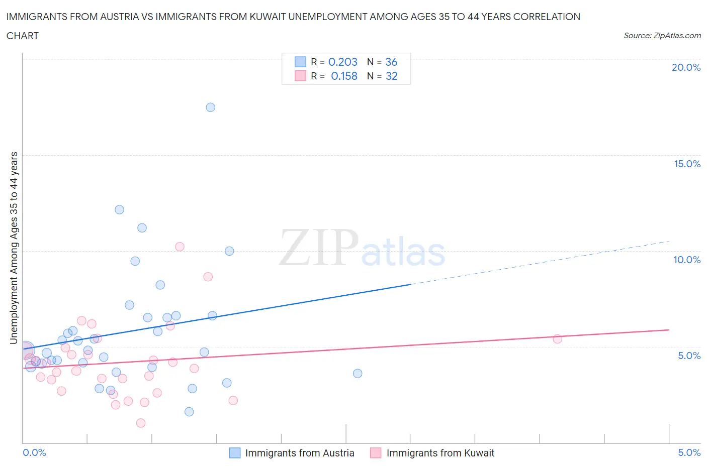 Immigrants from Austria vs Immigrants from Kuwait Unemployment Among Ages 35 to 44 years