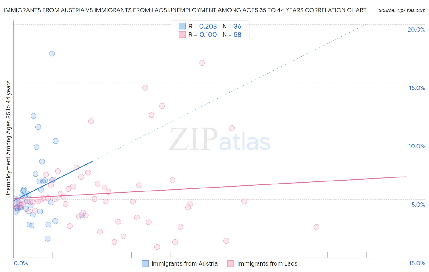 Immigrants from Austria vs Immigrants from Laos Unemployment Among Ages 35 to 44 years