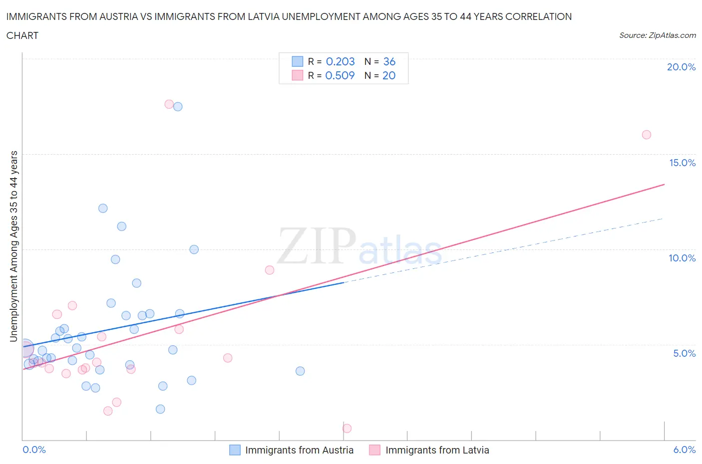 Immigrants from Austria vs Immigrants from Latvia Unemployment Among Ages 35 to 44 years