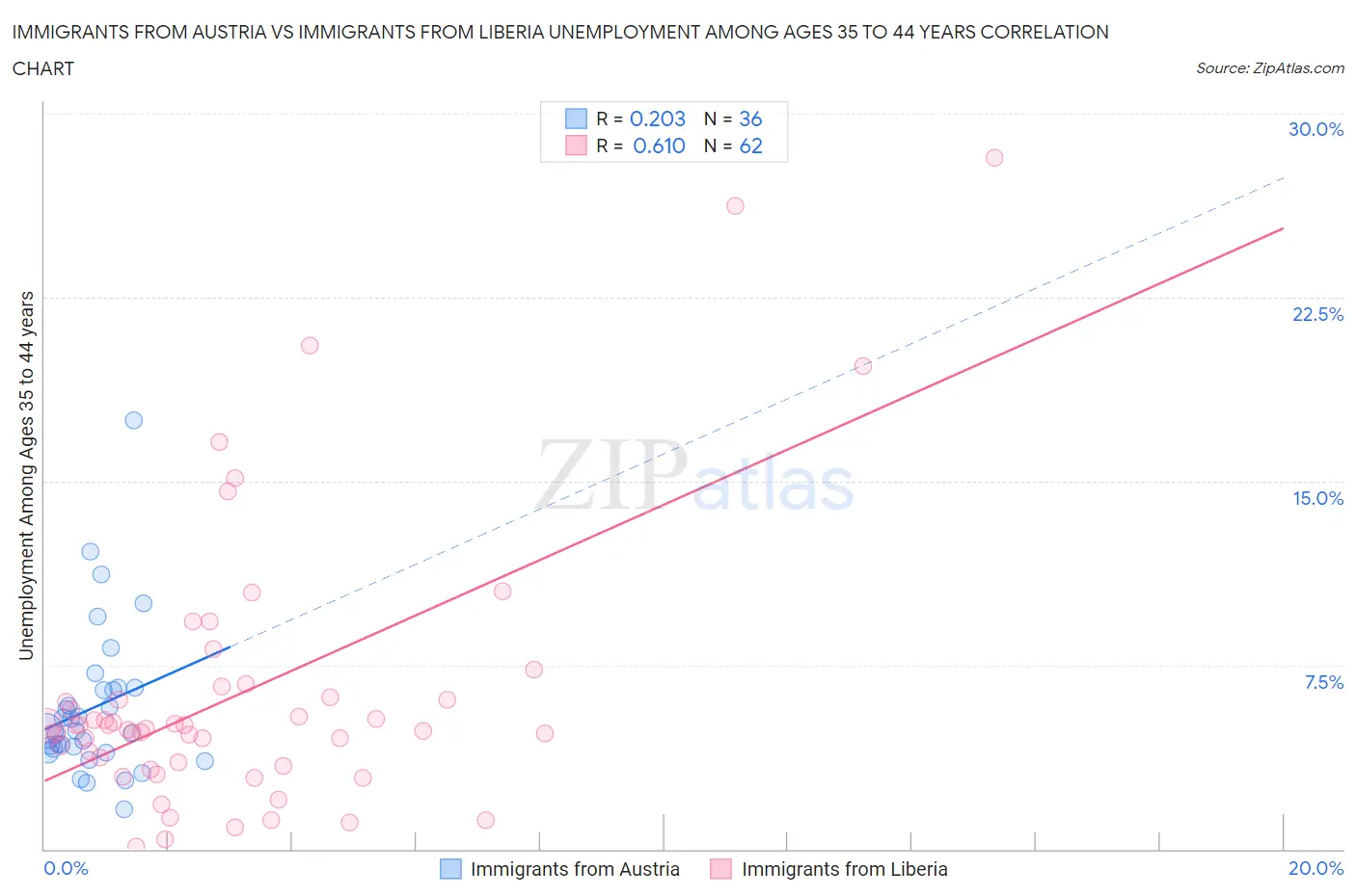 Immigrants from Austria vs Immigrants from Liberia Unemployment Among Ages 35 to 44 years