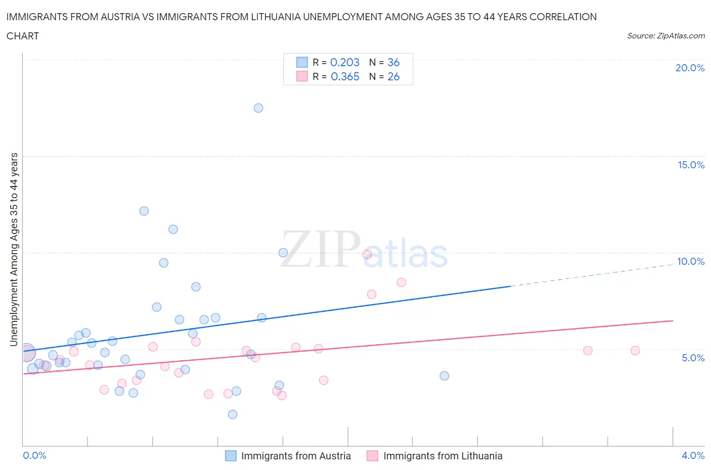 Immigrants from Austria vs Immigrants from Lithuania Unemployment Among Ages 35 to 44 years