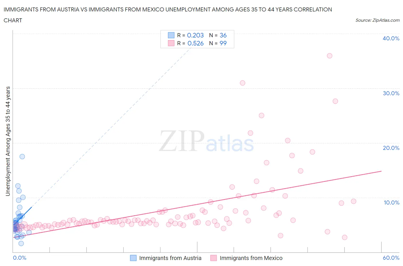 Immigrants from Austria vs Immigrants from Mexico Unemployment Among Ages 35 to 44 years