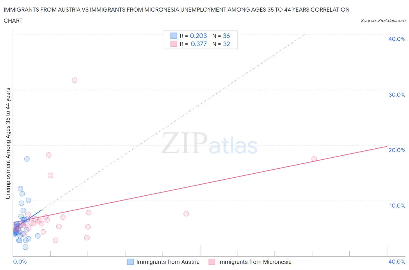 Immigrants from Austria vs Immigrants from Micronesia Unemployment Among Ages 35 to 44 years