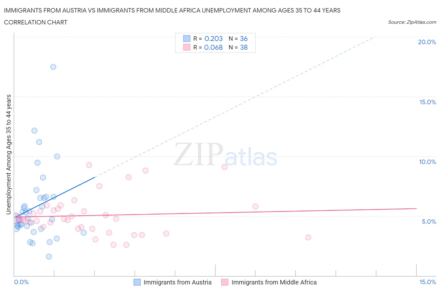 Immigrants from Austria vs Immigrants from Middle Africa Unemployment Among Ages 35 to 44 years