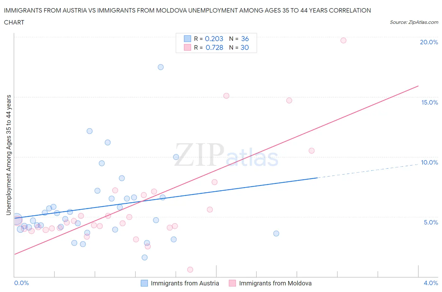 Immigrants from Austria vs Immigrants from Moldova Unemployment Among Ages 35 to 44 years
