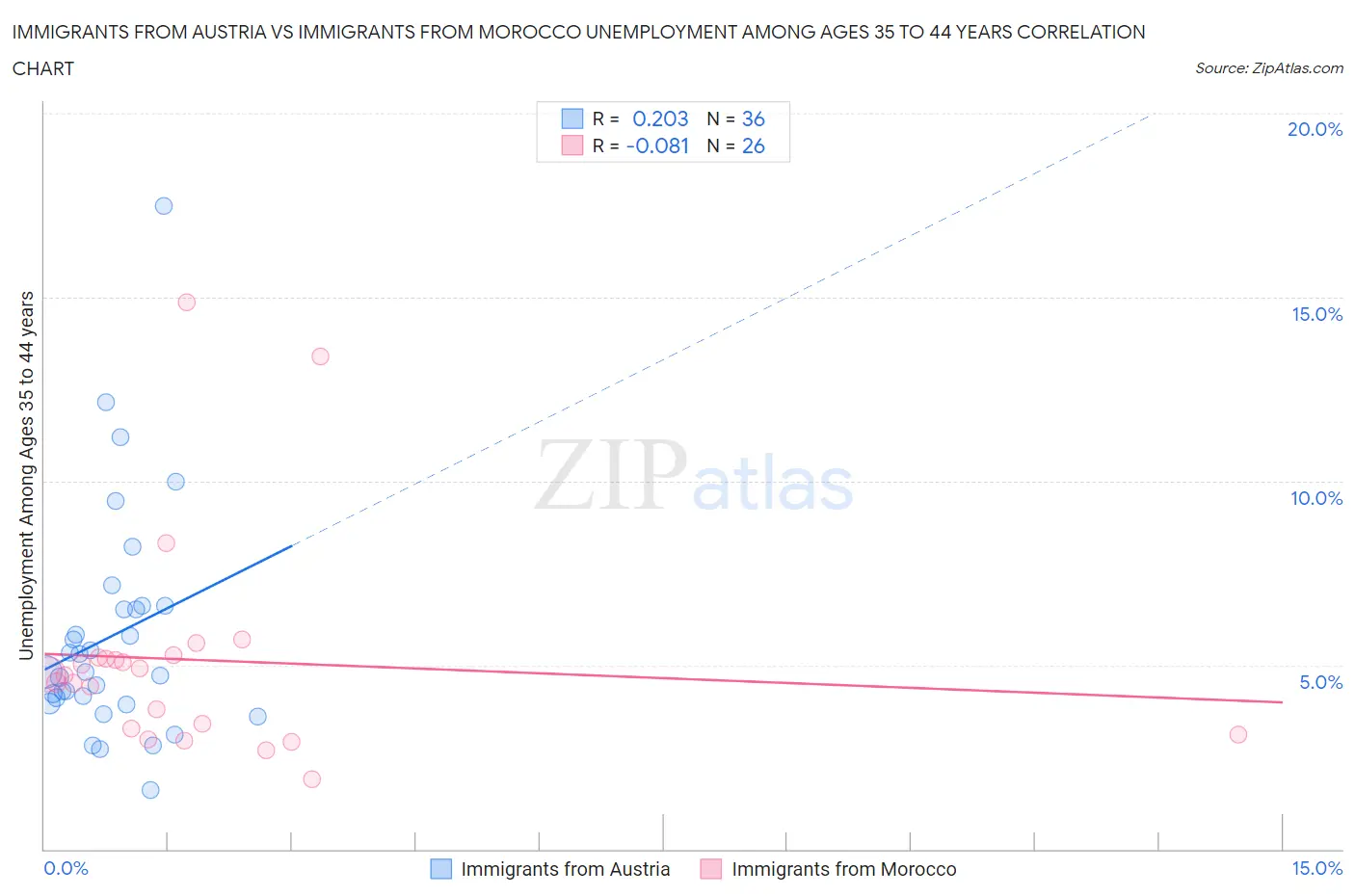 Immigrants from Austria vs Immigrants from Morocco Unemployment Among Ages 35 to 44 years