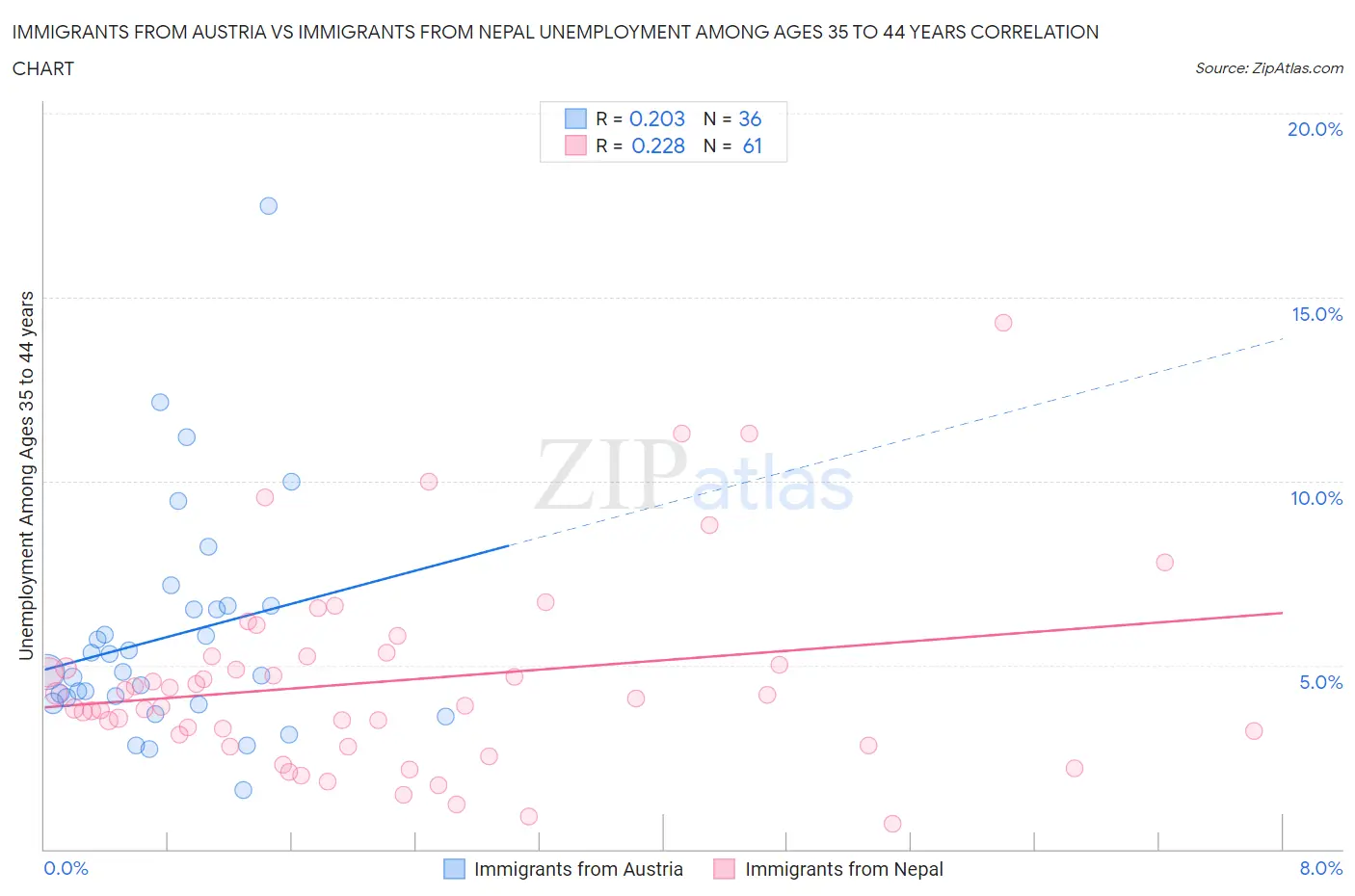 Immigrants from Austria vs Immigrants from Nepal Unemployment Among Ages 35 to 44 years