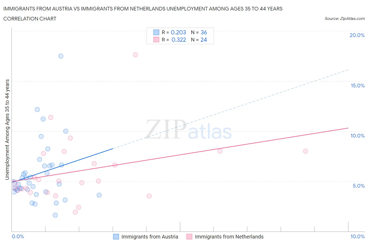 Immigrants from Austria vs Immigrants from Netherlands Unemployment Among Ages 35 to 44 years