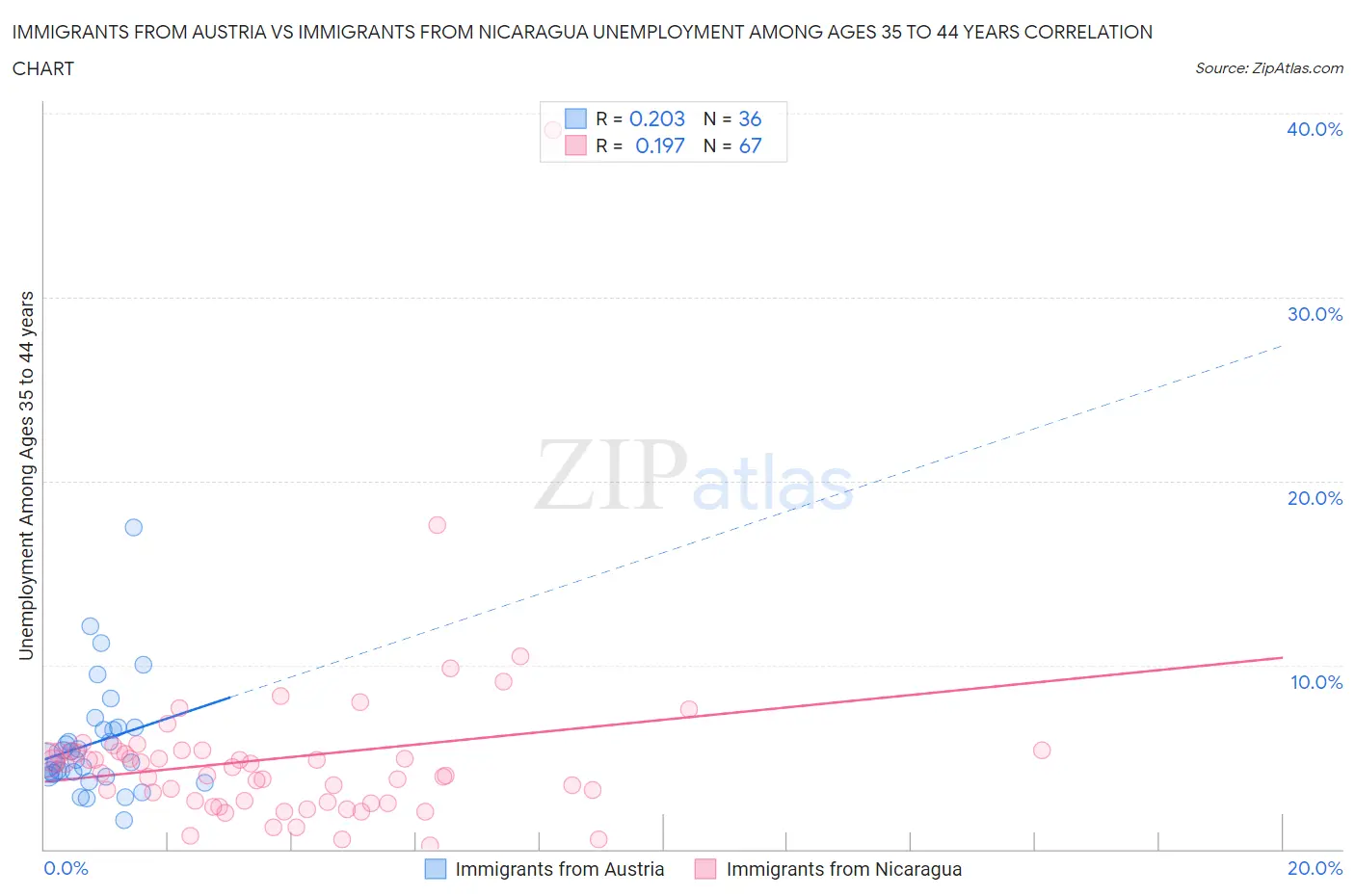 Immigrants from Austria vs Immigrants from Nicaragua Unemployment Among Ages 35 to 44 years