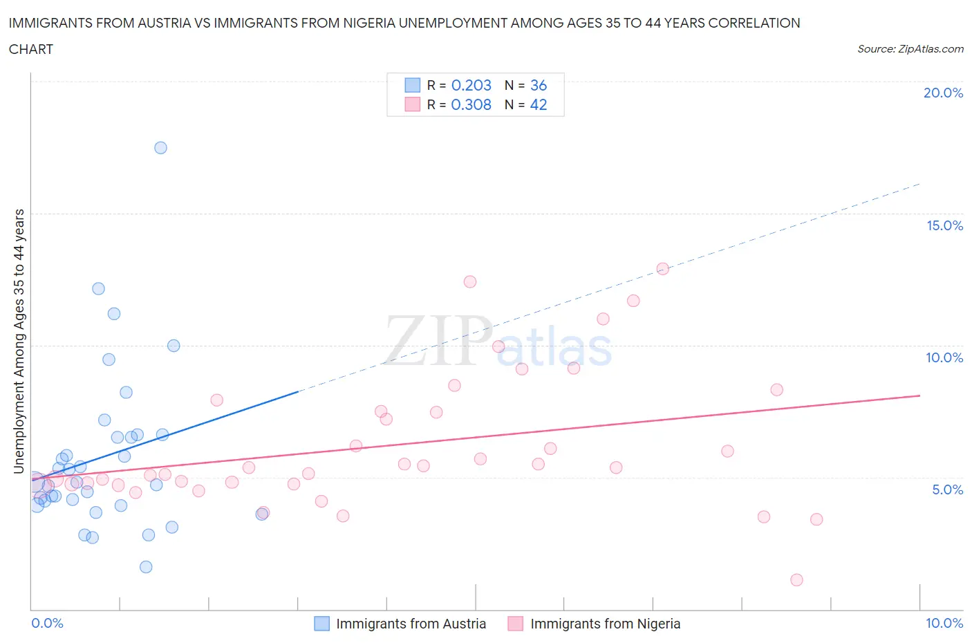 Immigrants from Austria vs Immigrants from Nigeria Unemployment Among Ages 35 to 44 years