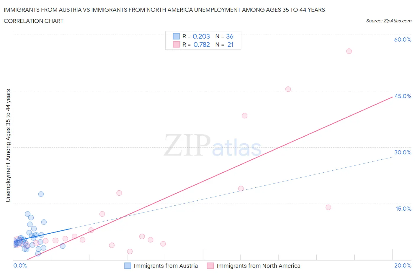 Immigrants from Austria vs Immigrants from North America Unemployment Among Ages 35 to 44 years