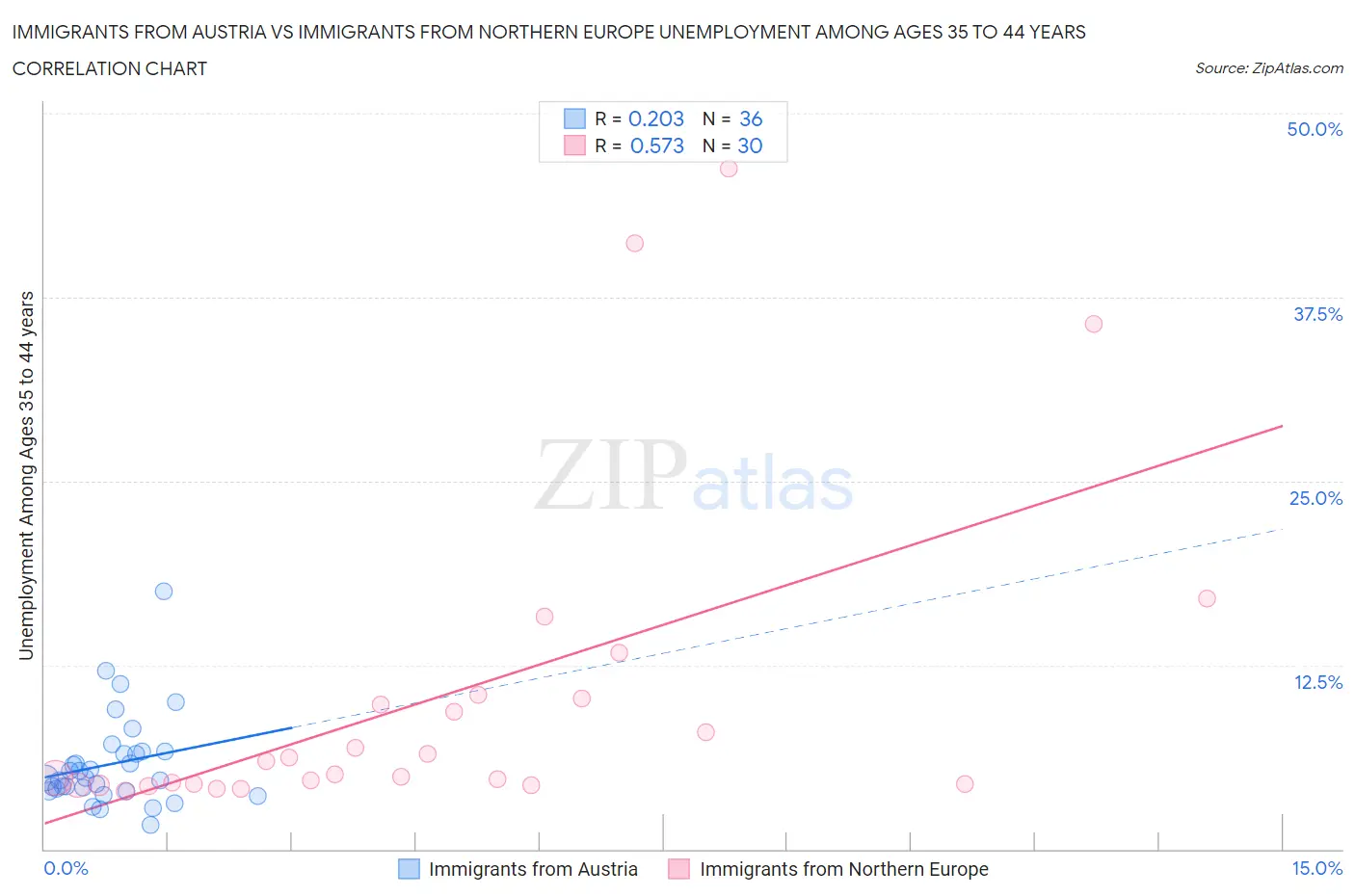 Immigrants from Austria vs Immigrants from Northern Europe Unemployment Among Ages 35 to 44 years