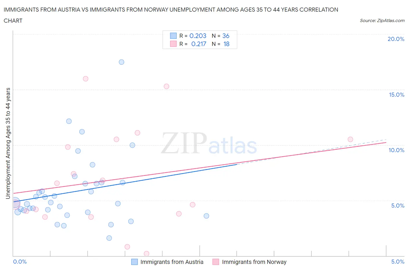 Immigrants from Austria vs Immigrants from Norway Unemployment Among Ages 35 to 44 years