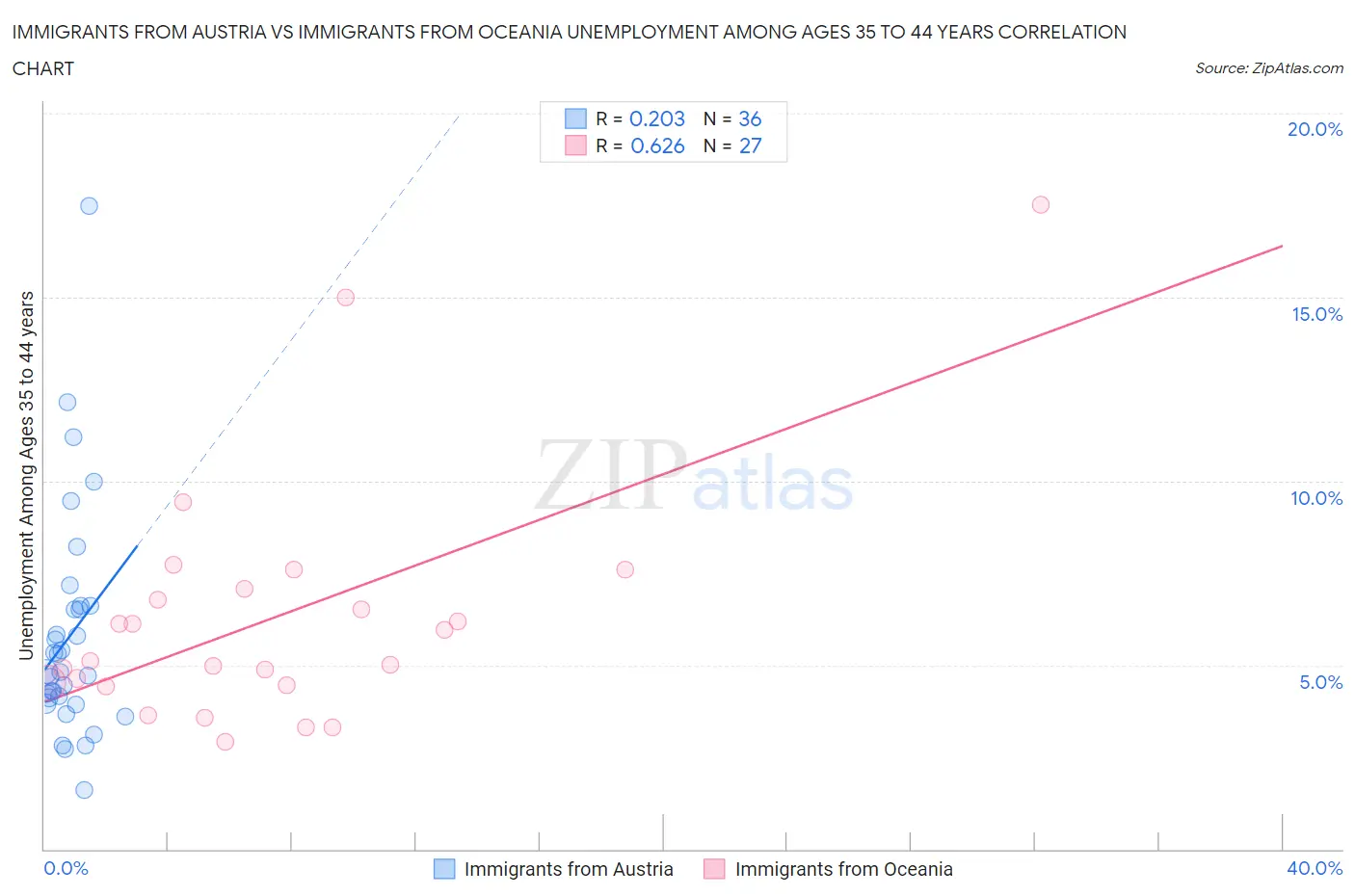 Immigrants from Austria vs Immigrants from Oceania Unemployment Among Ages 35 to 44 years