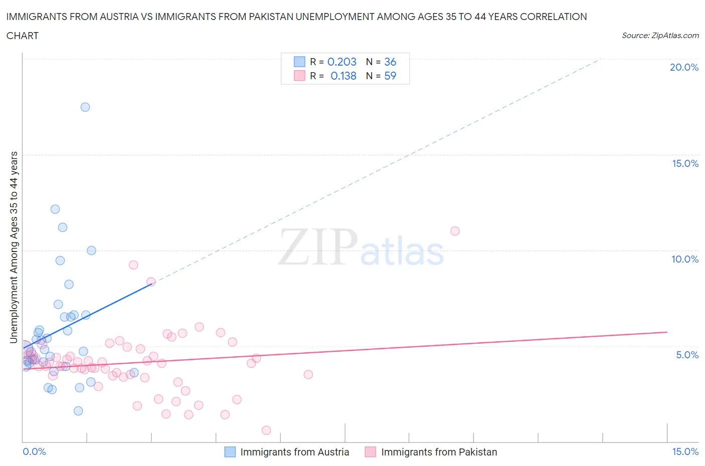 Immigrants from Austria vs Immigrants from Pakistan Unemployment Among Ages 35 to 44 years