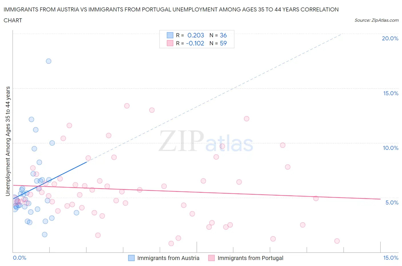 Immigrants from Austria vs Immigrants from Portugal Unemployment Among Ages 35 to 44 years