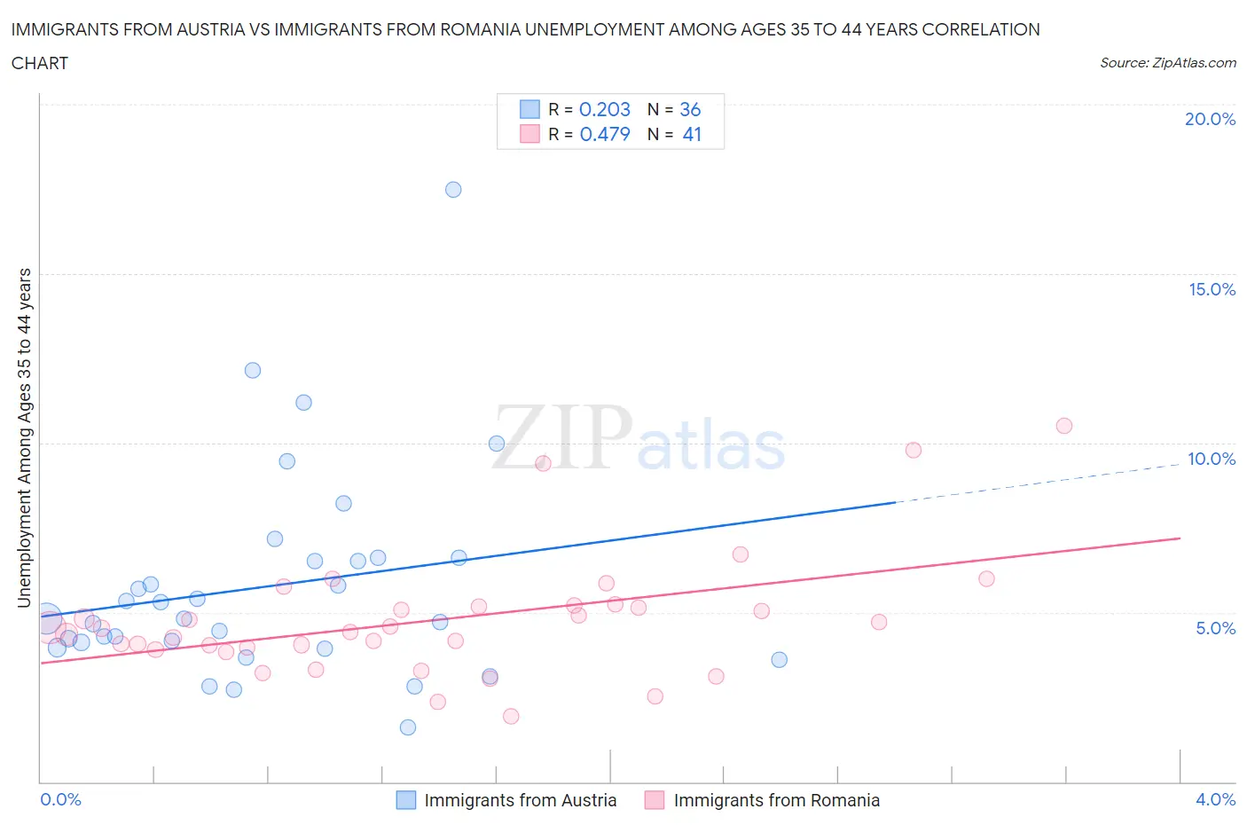 Immigrants from Austria vs Immigrants from Romania Unemployment Among Ages 35 to 44 years