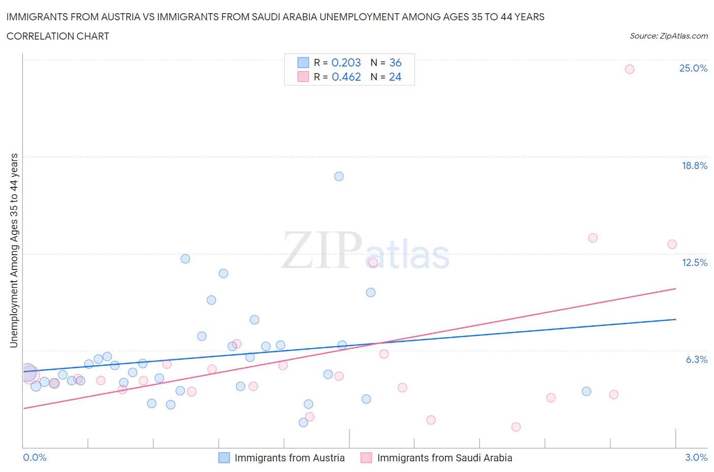 Immigrants from Austria vs Immigrants from Saudi Arabia Unemployment Among Ages 35 to 44 years