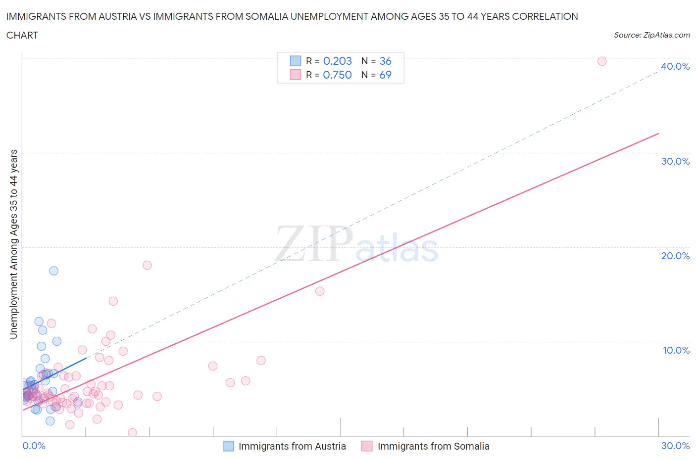 Immigrants from Austria vs Immigrants from Somalia Unemployment Among Ages 35 to 44 years