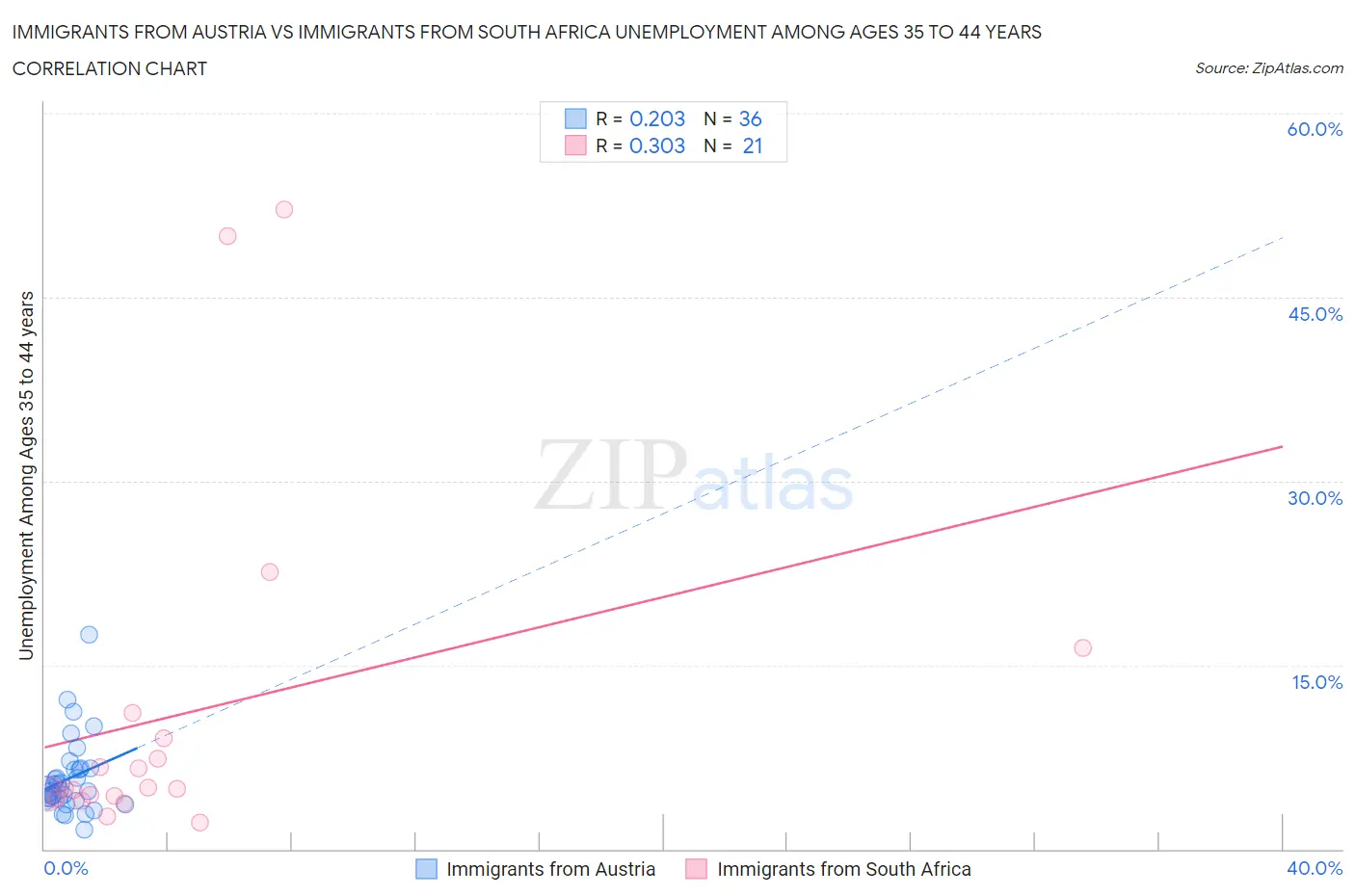 Immigrants from Austria vs Immigrants from South Africa Unemployment Among Ages 35 to 44 years