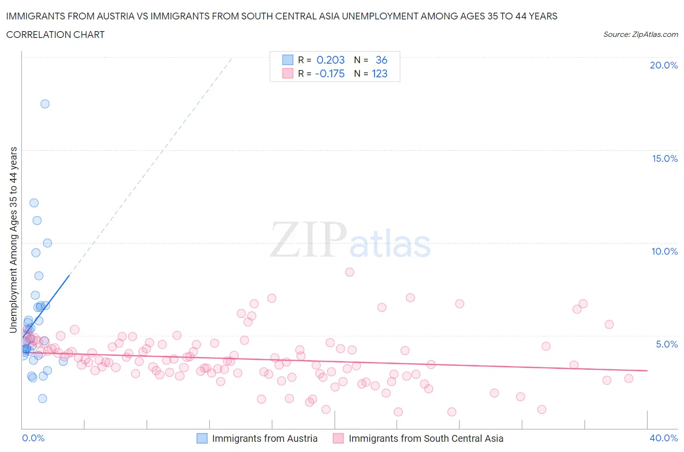 Immigrants from Austria vs Immigrants from South Central Asia Unemployment Among Ages 35 to 44 years