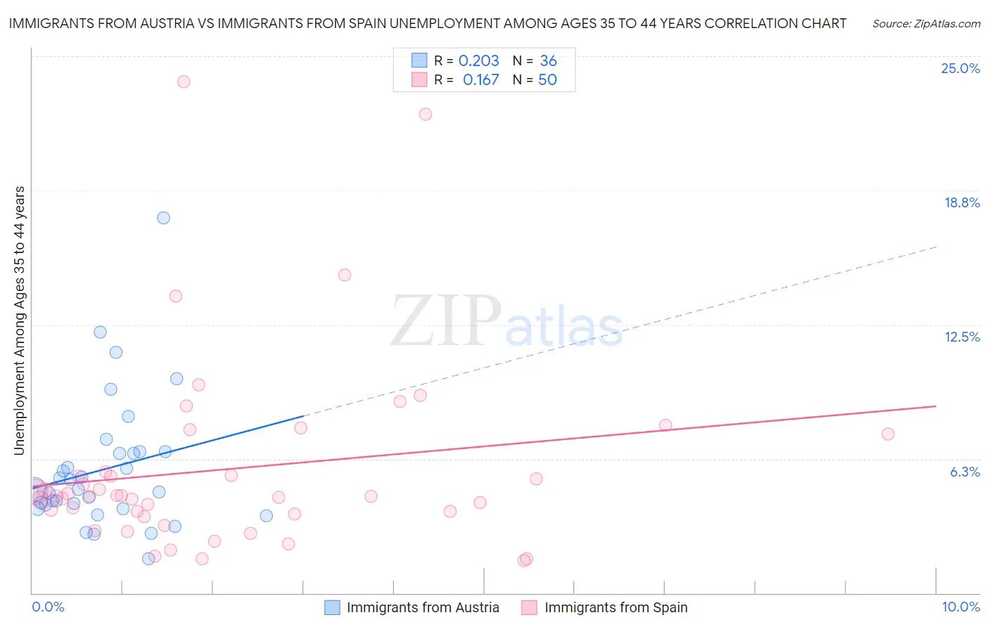 Immigrants from Austria vs Immigrants from Spain Unemployment Among Ages 35 to 44 years
