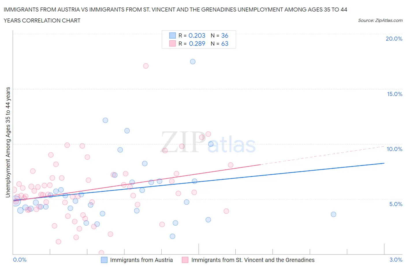 Immigrants from Austria vs Immigrants from St. Vincent and the Grenadines Unemployment Among Ages 35 to 44 years