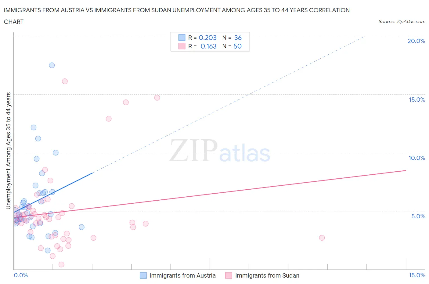 Immigrants from Austria vs Immigrants from Sudan Unemployment Among Ages 35 to 44 years